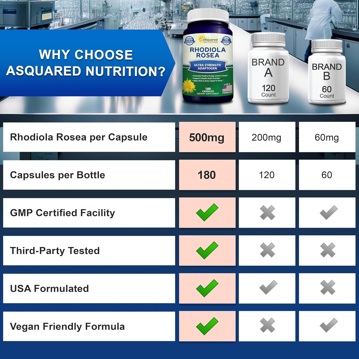 aSquared Nutrition Rhodiola Rosea Supplement 1000mg - 180 Vegan Capsules - Max Strength Rhodiola Root Extract Pills Improve Pure Energy, Brain Function & Stress Relief -Golden Root Herb Powder Tablets