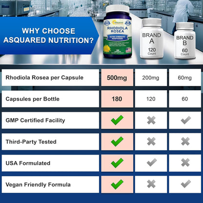 aSquared Nutrition Rhodiola Rosea Supplement 1000mg - 180 Vegan Capsules - Max Strength Rhodiola Root Extract Pills Improve Pure Energy, Brain Function & Stress Relief -Golden Root Herb Powder Tablets