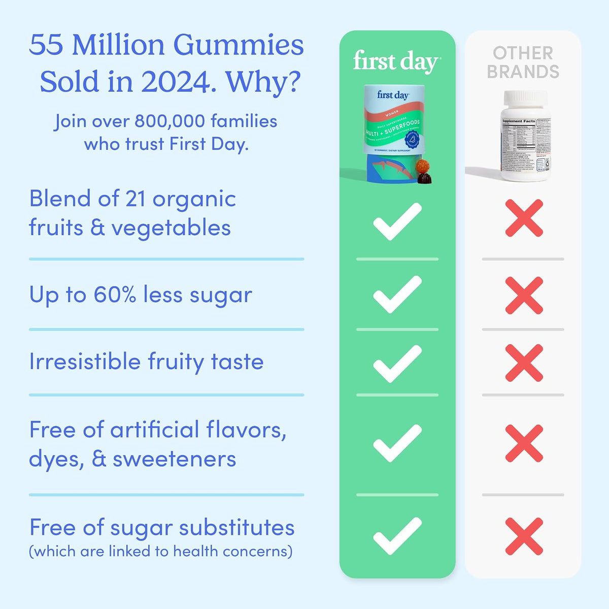 FIRST DAY Women's Multivitamin Gummies with Methylated Folate, 60 Gummies