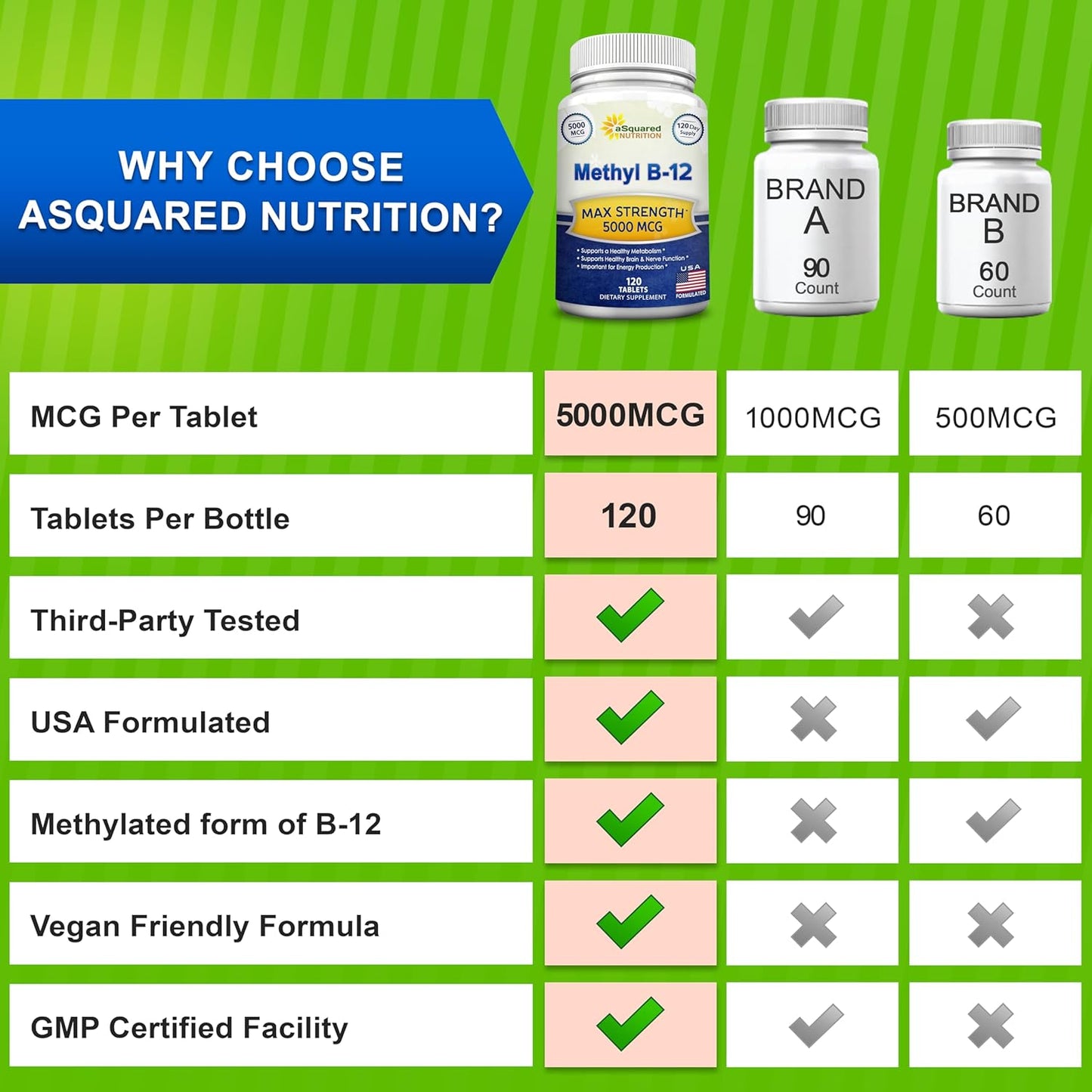 Vitamin B12 - 5000 MCG Supplement with Methylcobalamin (Methyl B-12) - 120 | Max Strength B12 Vitamins - 120 Tablets - Methylated Vit B 12 Support for Men & Women - Help Boost Energy & Brain Health