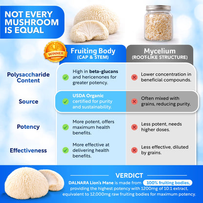 USDA Organic Lion's Mane, 50% Polysaccharides, 120ct | Focus | Brain Health