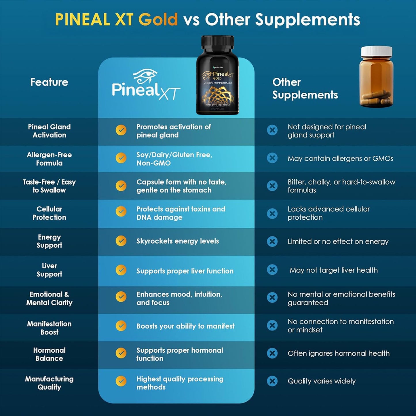 Pineal XT Gold Pineal Gland Supplement, Third Eye Awakening | Focus and Memory Supplement for Brain, 7 Powerful Ingredients Detox and Activate Your Pineal Gland, 30 Count, 1 Daily