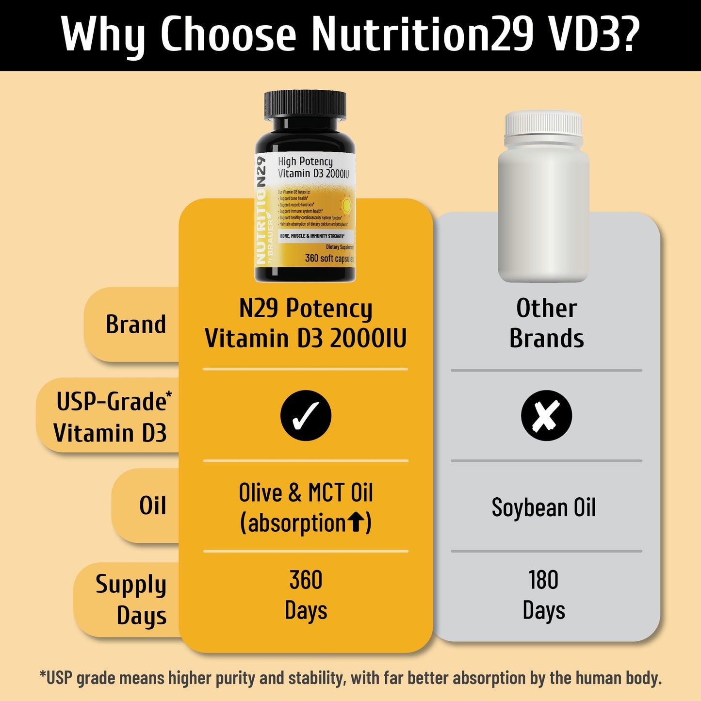 Vitamin D3 5000 IU (125 mcg),360 Day Supply Vitamin D Softgels | USP-Grade Provitas® Softgels with MCT & Olive Oil,High Potency Immune & Bone,Muscle Health Support Supplement,Non-GMO
