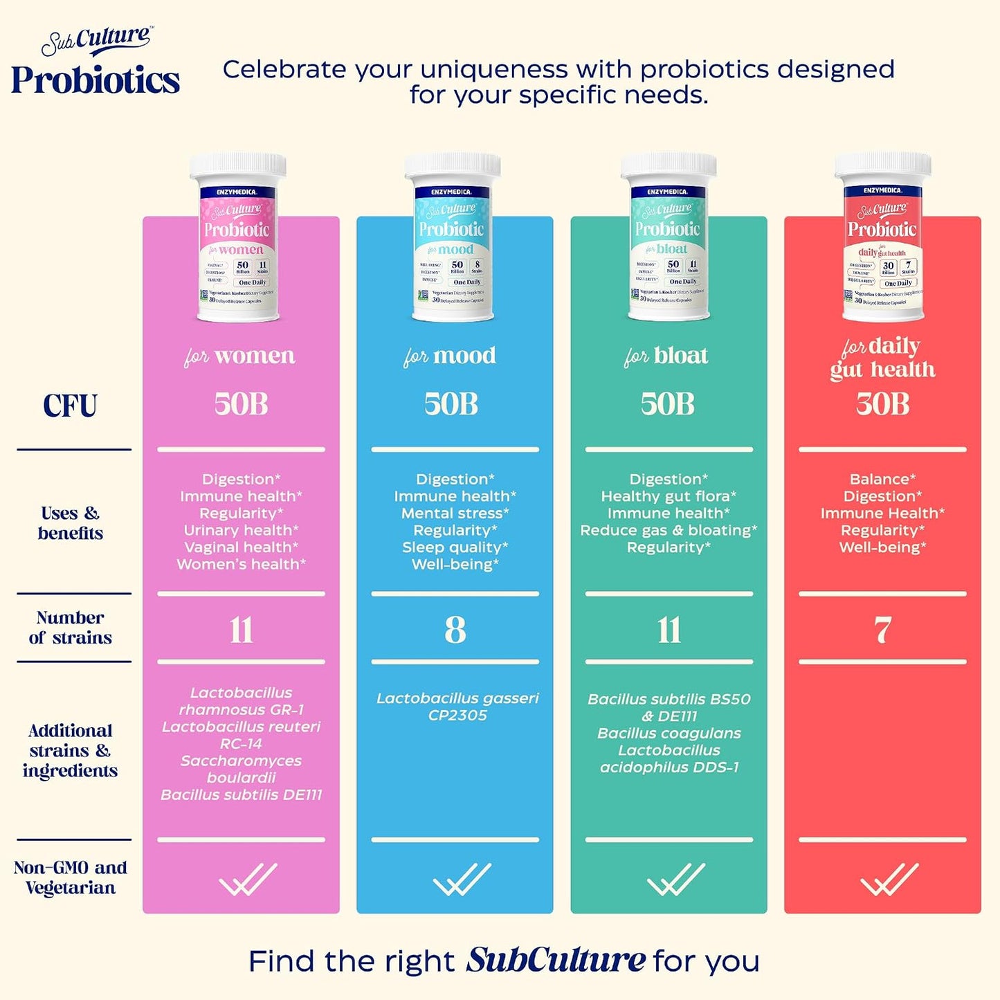Enzymedica SubCulture Probiotic for Bloat & Digestive Health - Probiotic Supplement Capsules for Women & Men, 50 Billion CFU, Gut Health Support for Adults, Helps Occasional Gas & Bloating - 30 Caps