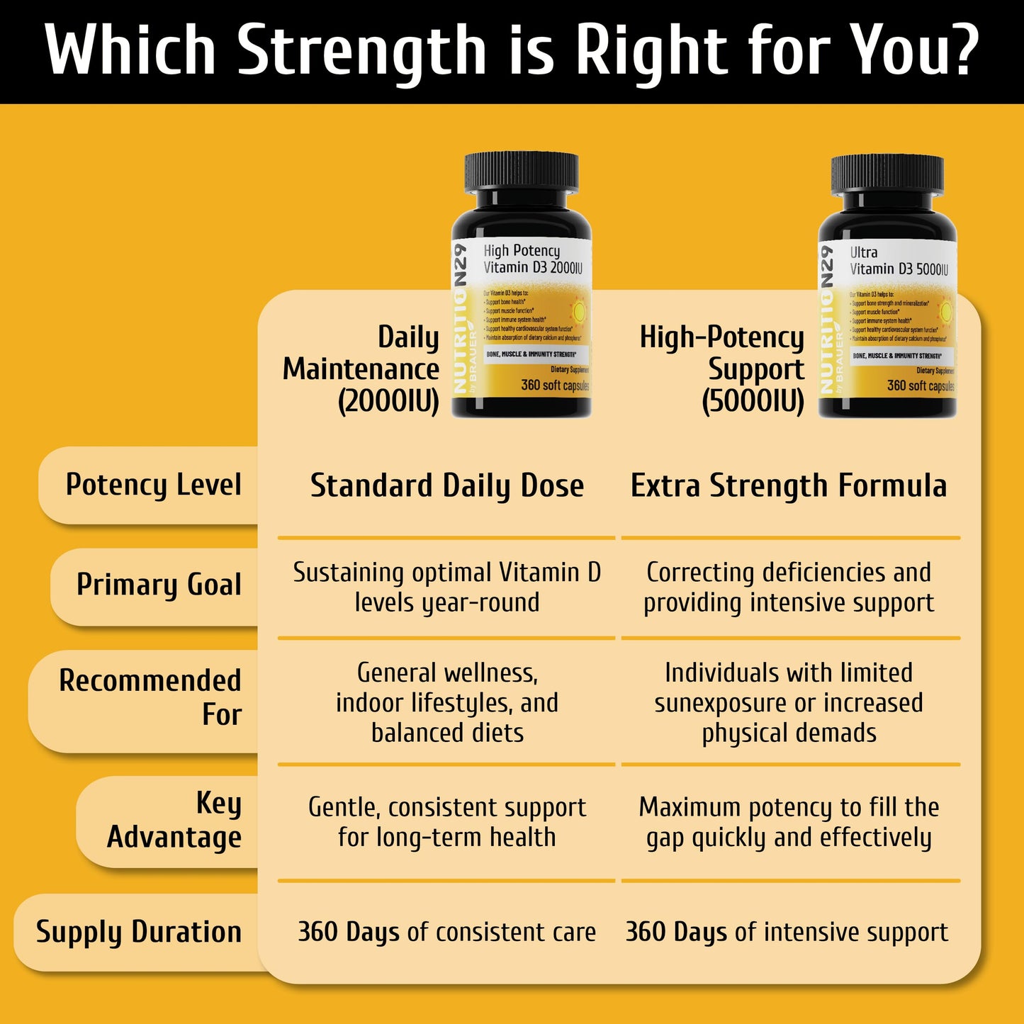 Vitamin D3 5000 IU (125 mcg),360 Day Supply Vitamin D Softgels | USP-Grade Provitas® Softgels with MCT & Olive Oil,High Potency Immune & Bone,Muscle Health Support Supplement,Non-GMO