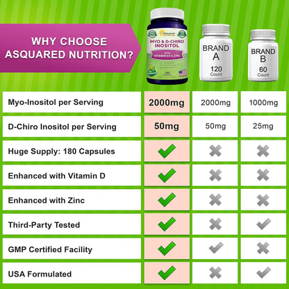 aSquared Nutrition Myo-Inositol & D-Chiro Inositol Supplement - 180 Capsules - Plus Vitamin D3 and Zinc - Myo & D-Chiro Inositol 40 to 1 Ratio - VIT B8 Complex Pills