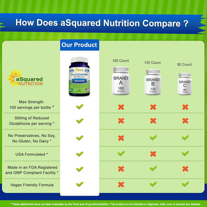 aSquared Nutrition Reduced Glutathione 500mg Per Serving Supplement -200 Capsules -L-Glutathione Antioxidant to Support Liver Health & Detox - Max Strength Powder Pills to Help Immune & Brain Function