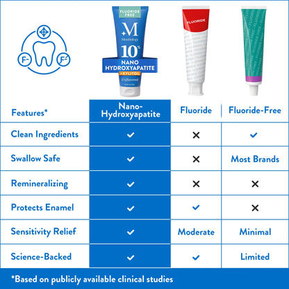 Mouthology 10% Nano Hydroxyapatite Toothpaste Fluoride Free, Whitening*, Rod Shaped nHA, Xylitol Toothpaste for Adults, Enamel Care*, Sensitive Teeth*, SLS Free, Mint 4oz (USA Made) Package May Vary