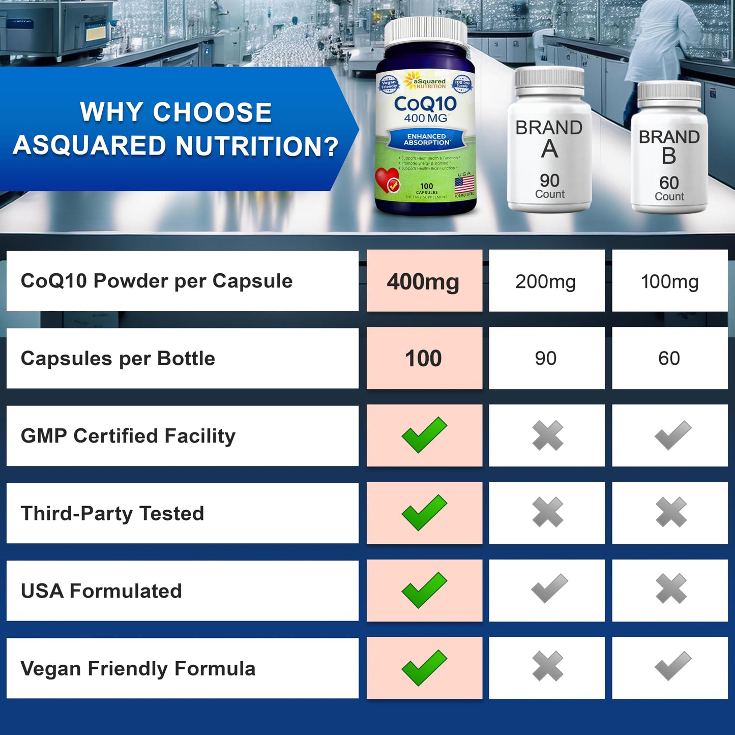 CoQ10 400mg - 200 Capsules - Co Q 10 Supplement - Coenzyme Q10 Pills - CQ10 | Max Strength CoQ 10 - High Absorption Ubiquinone Powder - CO Q-10 Enzyme Vitamin Alternative to Softgels & Gummies