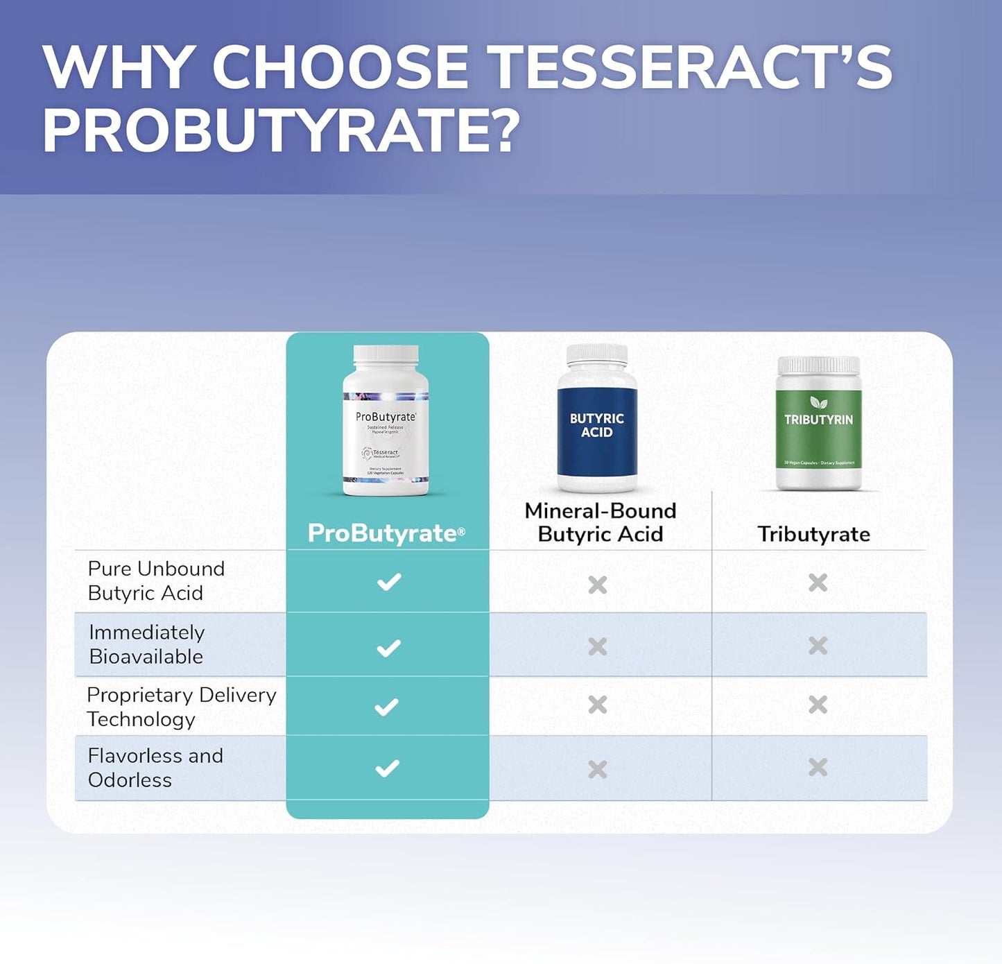 Tesseract Medical Research ProButyrate Gut Health Supplement, Butyric Acid Complex, Gastrointestinal Support Supplement, Helps Restore Balance to Stabilize Gut Microbiome, 600mg (120 Capsules)