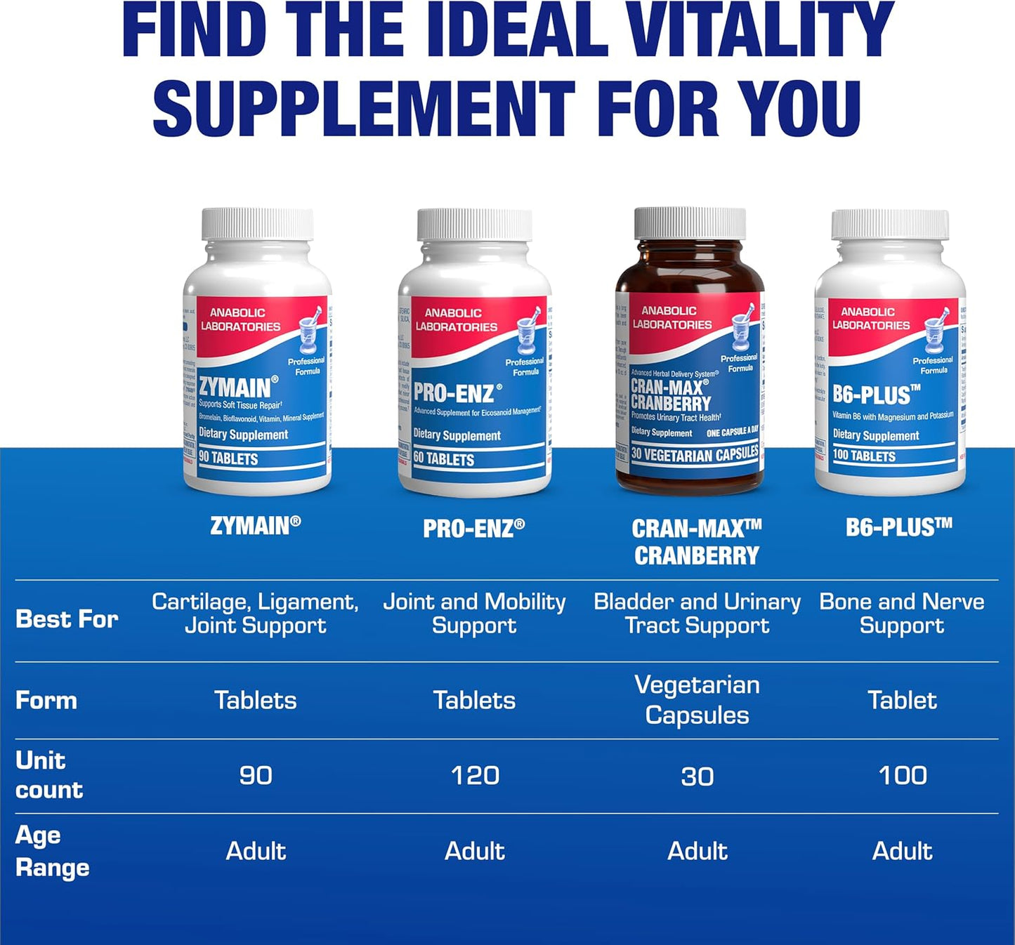 Cartilage Ligament and Tendon Supplement - Clinical Restorative Joint Support Formula with Bovine Cartilage Minerals and Proteolytic Enzymes for Enhanced Comfort Mobility Zymain 90 Support