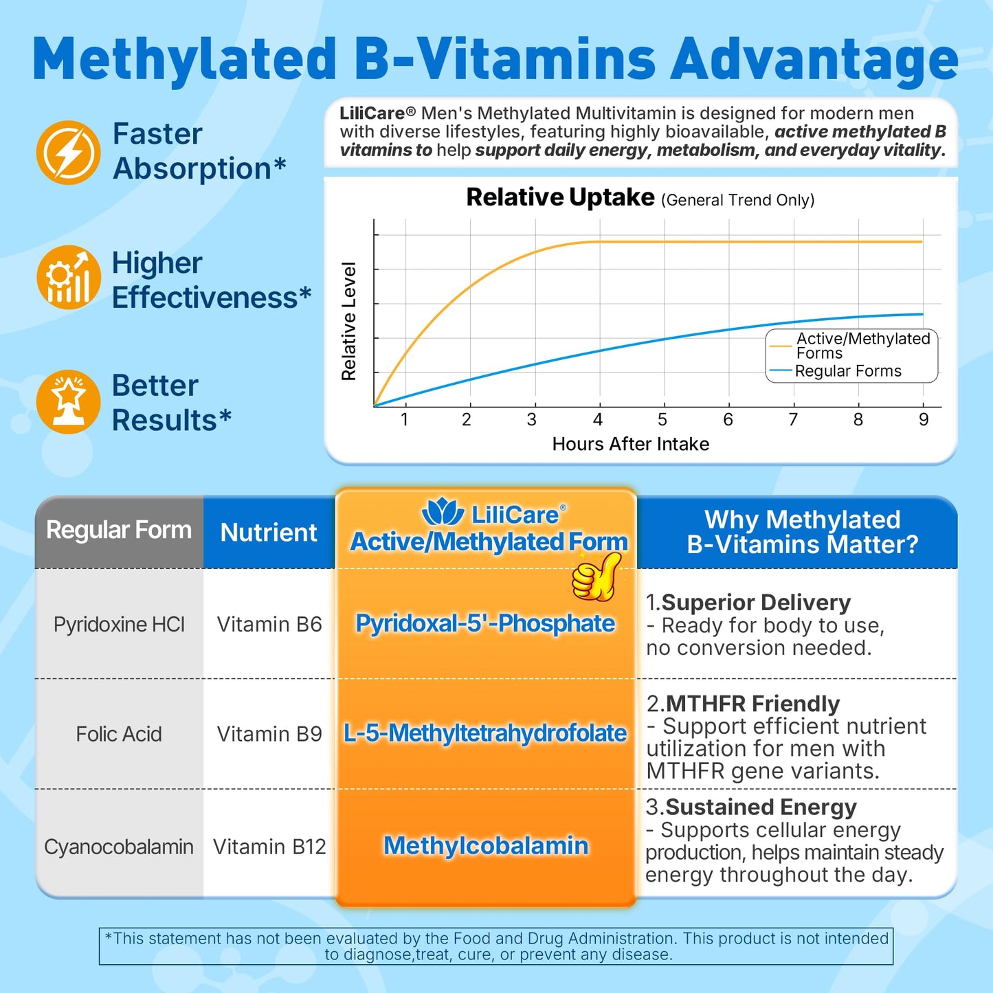 Methylated Multivitamin for Men Gummies + Omega-3, Supergreens, Lycopene, Methylfolate & B12, D3 K2, Vitamin A, C, E, B Complex for Methylation, Nutrition Gaps, Focus, Energy, Vegan, Sugar Free, 60 Cs