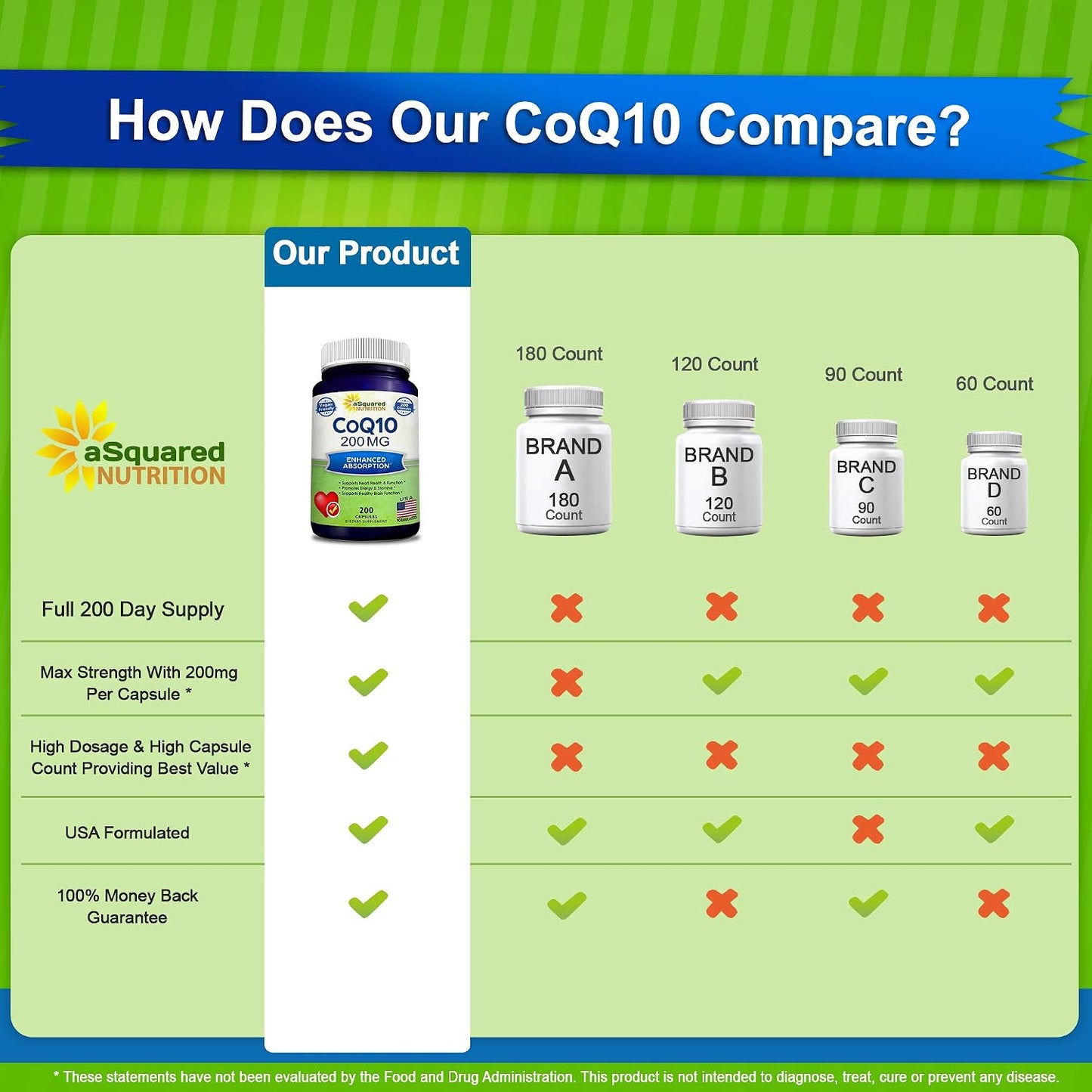 aSquared Nutrition CoQ10 (200 Capsules and 200mg) - High Absorption Vegan CO Q-10 Powder - Enzyme Ubiquinone Supplement Pills, Extra Antioxidant Coenzyme Q10 Vitamin, Coq 10 Alernative to Softgels