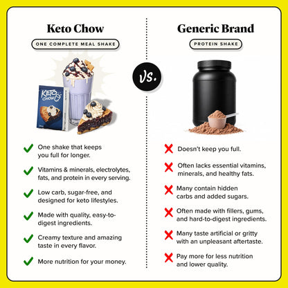 Keto Chow Chocolate Peanut Butter Meal Replacement Shake Powder, 1 Meal
