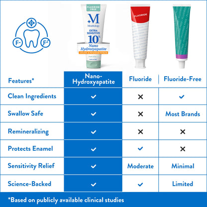 Mouthology 10% Nano Hydroxyapatite Toothpaste Fluoride Free, Whitening*, Rod Shaped nHA, Xylitol Toothpaste for Adults, Enamel Care*, Sensitive Teeth*, SLS Free, Mint 4oz (USA Made) Package May Vary