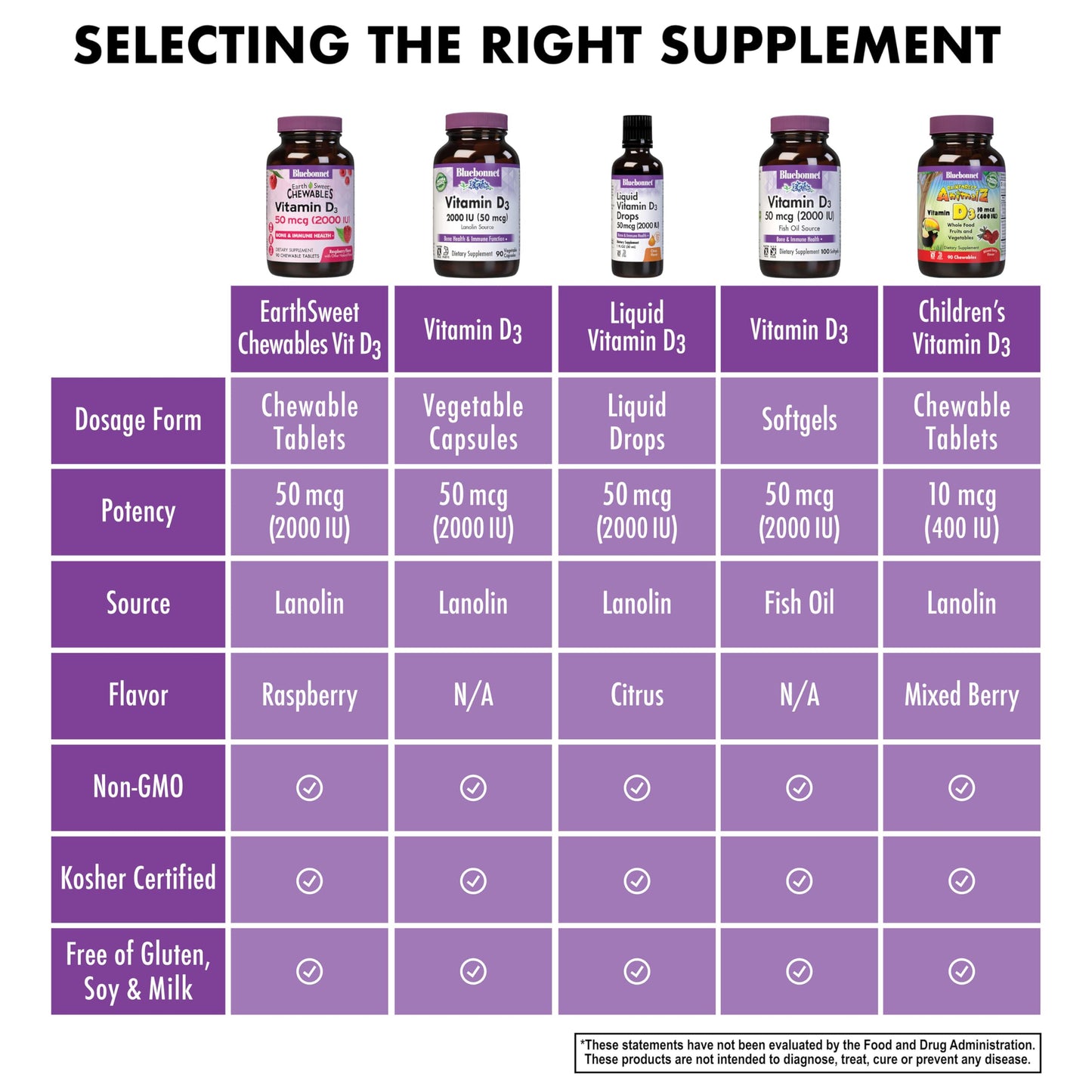 Bluebonnet Nutrition Earth Sweet Vitamin D3 2000 IU Chewable Tablets, Aids in Muscle and Skeletal Growth, D3, Non GMO, Gluten, Free, Soy Free, Milk Free, Kosher, 90 Chewable Tablets, Raspberry Flavor