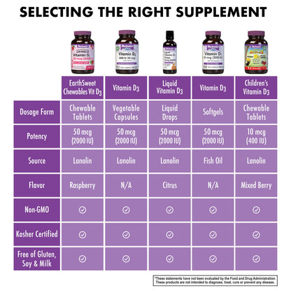 Bluebonnet Nutrition Earth Sweet Vitamin D3 2000 IU Chewable Tablets, Aids in Muscle and Skeletal Growth, D3, Non GMO, Gluten, Free, Soy Free, Milk Free, Kosher, 90 Chewable Tablets, Raspberry Flavor