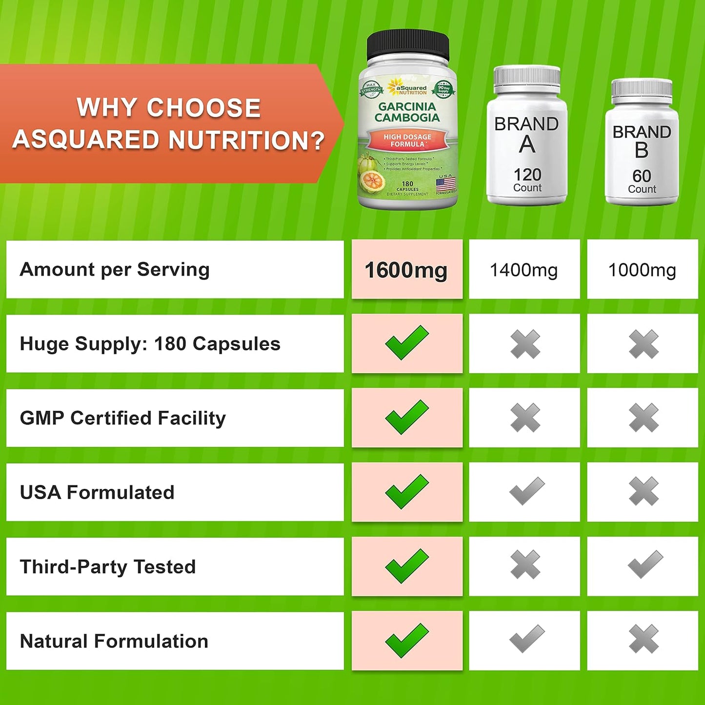 aSquared Nutrition Garcinia Cambogia - 1600mg/Serving - 180 Capsules | Standardized HCA Supplement - Natural Pure Extract Pills Alternative to Gummies, Drops, Tea & Powder