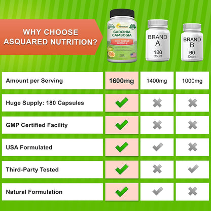 aSquared Nutrition Garcinia Cambogia - 1600mg/Serving - 180 Capsules | Standardized HCA Supplement - Natural Pure Extract Pills Alternative to Gummies, Drops, Tea & Powder
