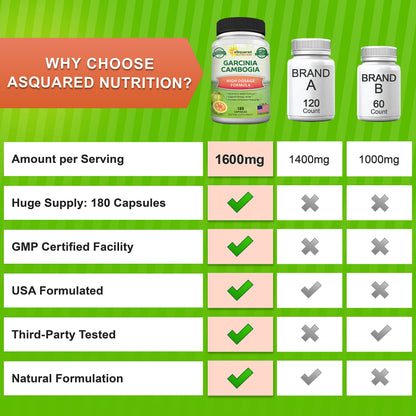 aSquared Nutrition Garcinia Cambogia 1600mg-180 Capsules-Natural Pure Extract Pills