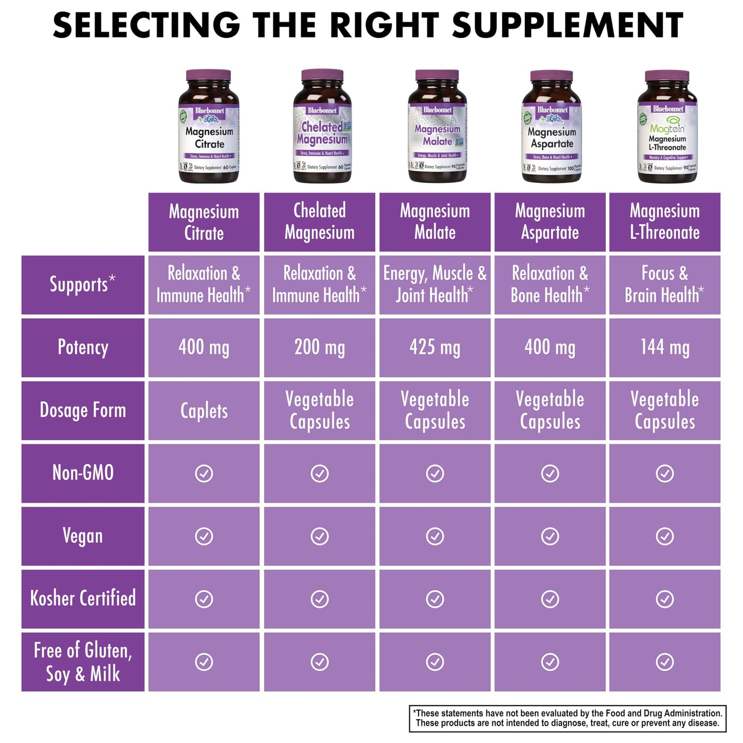 Bluebonnet Nutrition Magnesium Citrate, 400mg of Magnesium, Maximum Absorption, Supports Immune Health & Energy Production*, Soyfree, Gluten-Free, Non-GMO, Kosher, Dairy Free, Vegan, 120 Caplets