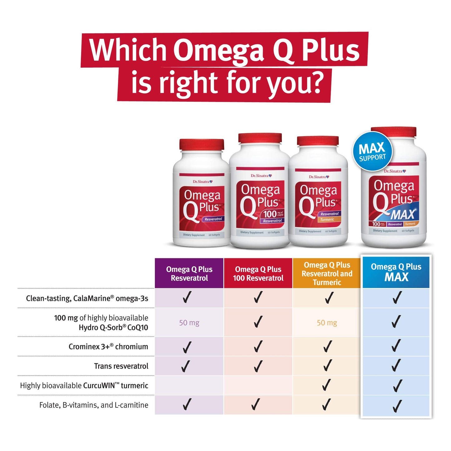 Dr. Sinatra Omega Q Plus 100 Resveratrol – Omega-3 Supplement Supports Heart Health and Provides Antioxidant Power with 100mg of CoQ10 and Resveratrol (180 softgels)