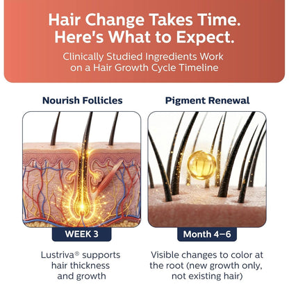 Grow + Restore Hair Growth Supplement for Men & Women | Anti-Gray Pigment Restore with Lustriva, Anagain Nu, BioCopper1 | DHT Blocker Hair Regrowth Treatment, Saw Palmetto, 60 Count