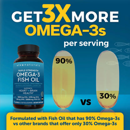 Omega 3 Fish Oil Supplement for Women and Men - 2500 mg Triple Strength Fish Oil per Serving with Omega 3 Fatty Acids Including EPA, DHA DPA - 180 Pescatarian-Friendly Softgels