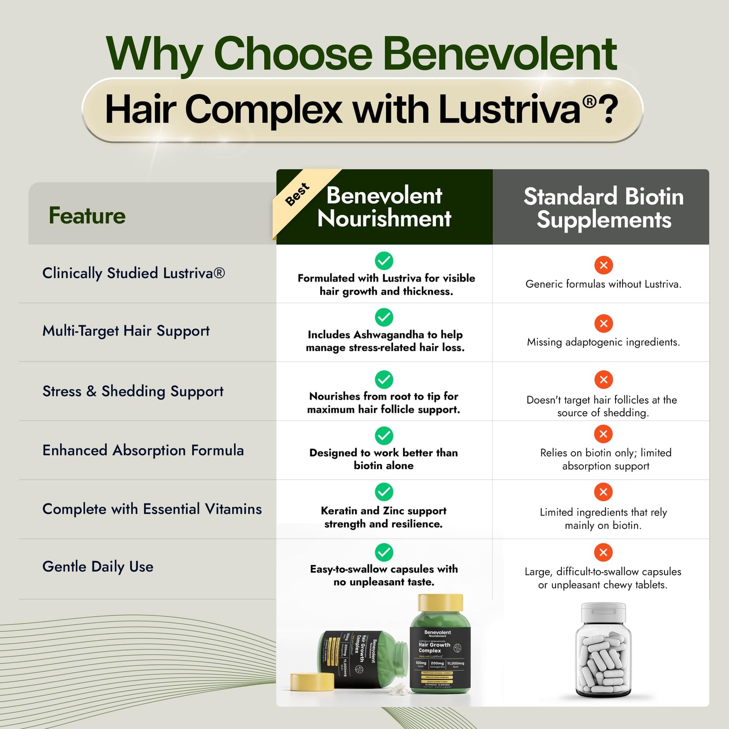Benevolent Lustriva Hair Growth Supplement – Advanced Hair Vitamins with Keratin & Biotin for Thicker-Looking, Stronger Strands, Support for Stress-Related Thinning in Women & Men, USA-Made, 90 ct