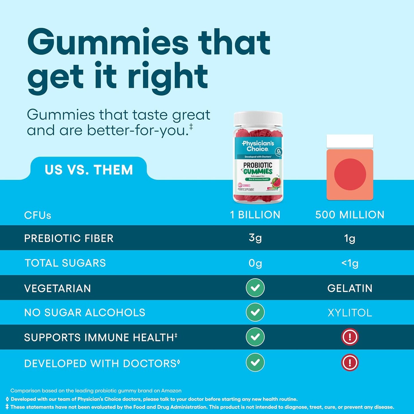 Physician's CHOICE Probiotic Gummies with Vitamin D & Prebiotic Fiber - Sugar Free - 1B CFUs of Clinically Studied Probiotic - Supports Immune & Gut Health for Women & Men - Watermelon Flavor - 60CT