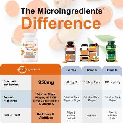 Micro Ingredients Pure Turmeric Curcumin Supplement 1,000mg – 95% Curcuminoids with Black Pepper & Ginger – High Absorption for Joint & Antioxidant Support* – Filler Free, 120 Veggie Capsules