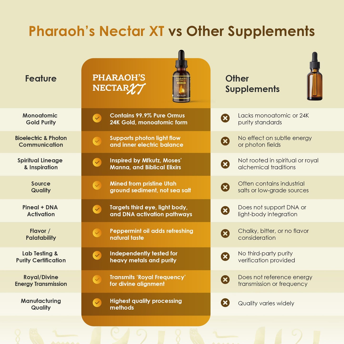 Pharaoh's Nectar XT 24K Monoatomic Gold Ormus Liquid | Third Eye Awakening + Vivid Dreaming, Clean Energy + Mental Clarity, Spiritual Supplement, 60mL