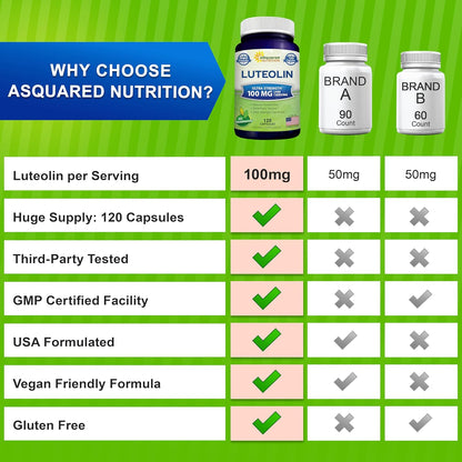 Luteolin 100mg - 120 Capsules - Luteolin Supplement & Powder Complex Pills Commonly Taken with Quercetin - Supports Brain & Memory Health