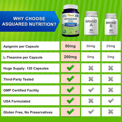 aSquared Nutrition Apigenin 50mg & L-Theanine 200mg - 120 Capsules - Apigenin Supplement Pills for Sleep and Relaxation - Natural Bioflavonoid Extract Found in Chamomile Tea | Apigenin Supplement Pills for Relaxation - Natural Bioflavonoid Extract Powder