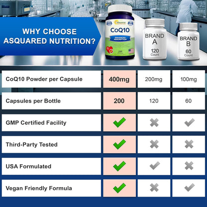 CoQ10 400mg - 200 Capsules - Co Q 10 Supplement - Coenzyme Q10 Pills - CQ10 | Max Strength CoQ 10 - High Absorption Ubiquinone Powder - CO Q-10 Enzyme Vitamin Alternative to Softgels & Gummies