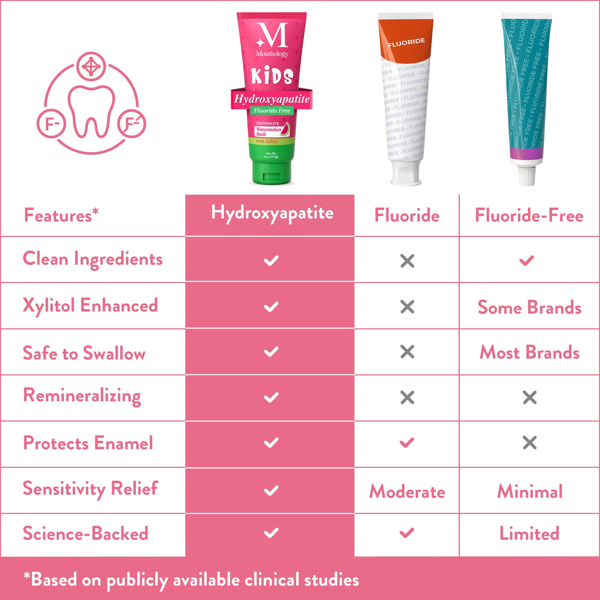 Mouthology 10% Nano Hydroxyapatite Toothpaste Fluoride Free, Whitening*, Rod Shaped nHA, Xylitol Toothpaste for Adults, Enamel Care*, Sensitive Teeth*, SLS Free, Mint 4oz (USA Made) Package May Vary