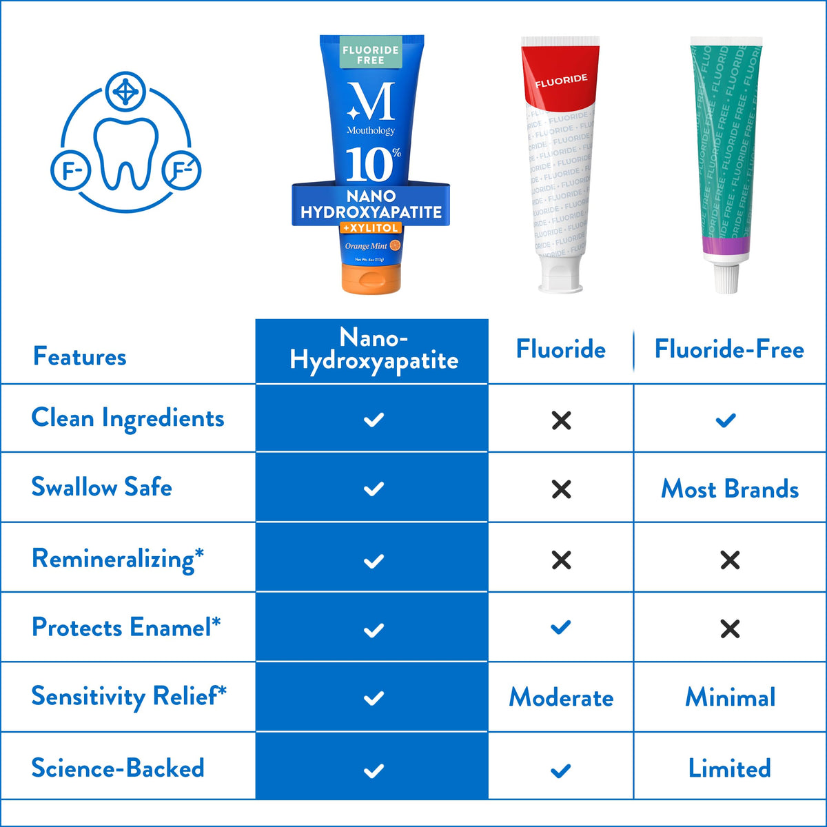 Mouthology 10% Nano Hydroxyapatite Toothpaste Fluoride Free, Whitening*, Rod Shaped nHA, Xylitol Toothpaste for Adults, Enamel Care*, Sensitive Teeth*, SLS Free, Mint 4oz (USA Made) Package May Vary