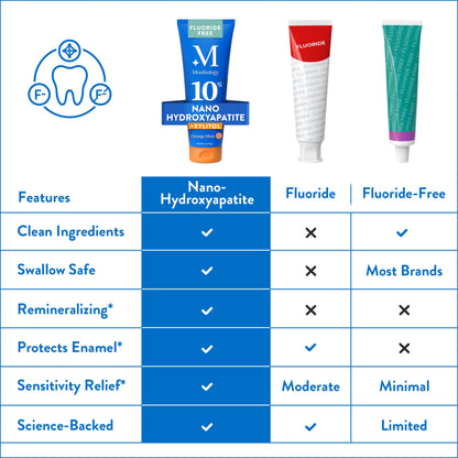 Mouthology 10% Nano Hydroxyapatite Toothpaste Fluoride Free, Whitening*, Rod Shaped nHA, Xylitol Toothpaste for Adults, Enamel Care*, Sensitive Teeth*, SLS Free, Mint 4oz (USA Made) Package May Vary