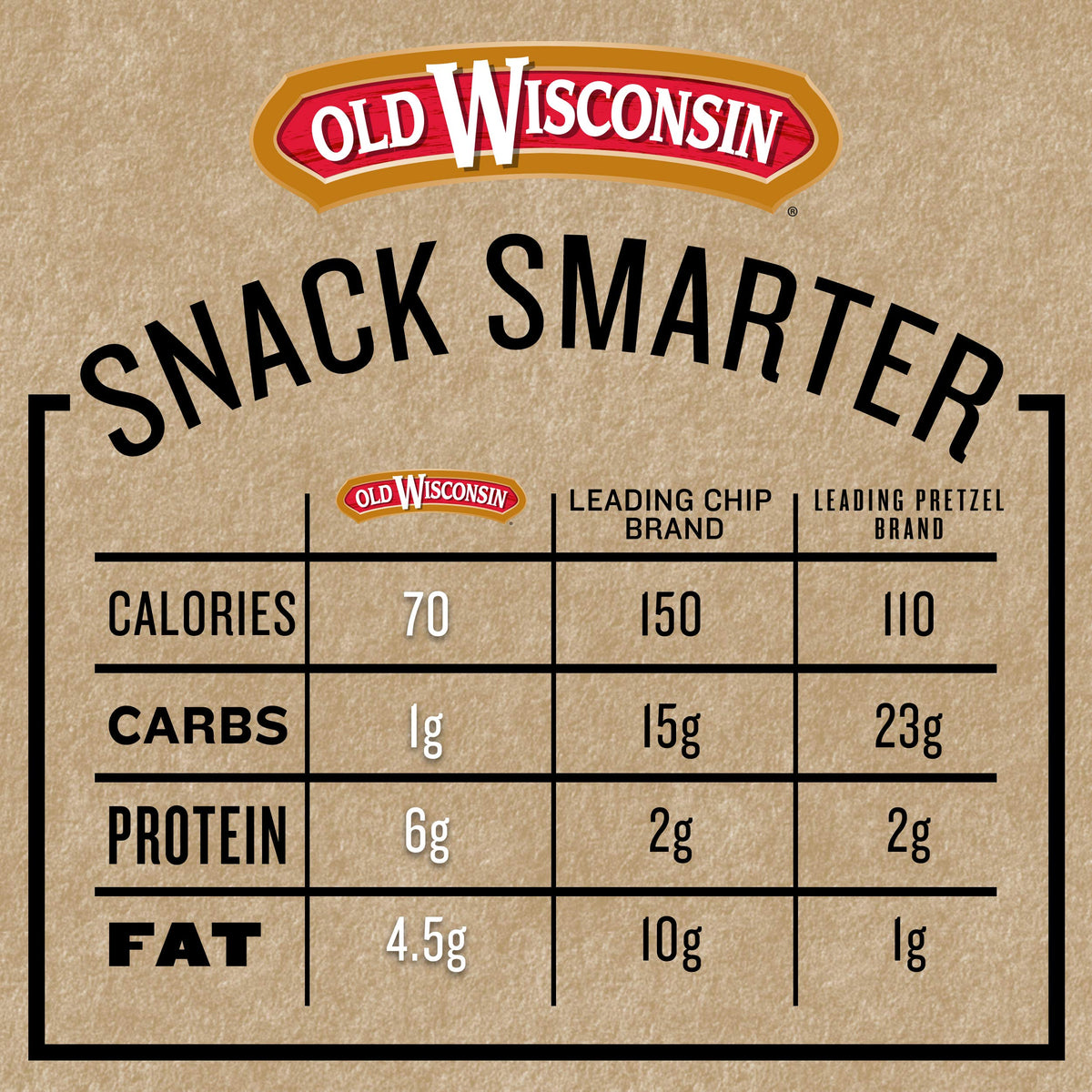 Old Wisconsin Turkey Sausage Snack Sticks, Naturally Smoked, Ready to Eat, High Protein